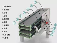 振动筛噪音太大、扬尘问题严重，不够环保怎么办？